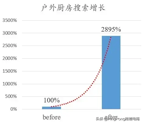 厨房搜索量暴增2795%！利润率超40%的亚马逊潜力爆品合集(跨境电商卖的产品)
