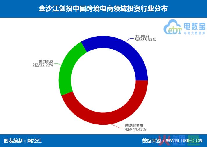 金沙江创投跨境电商投资布局 兰亭集势 行云集团 辰海集团等在列(b2c的跨境电商公司)