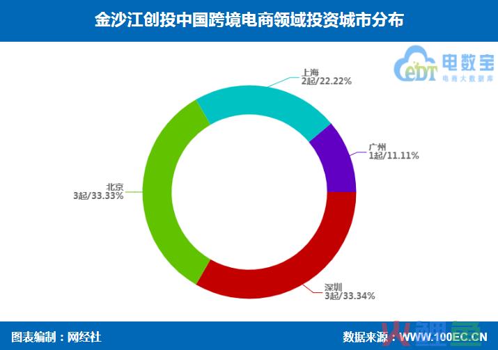 金沙江创投跨境电商投资布局 兰亭集势 行云集团 辰海集团等在列(b2c的跨境电商公司)