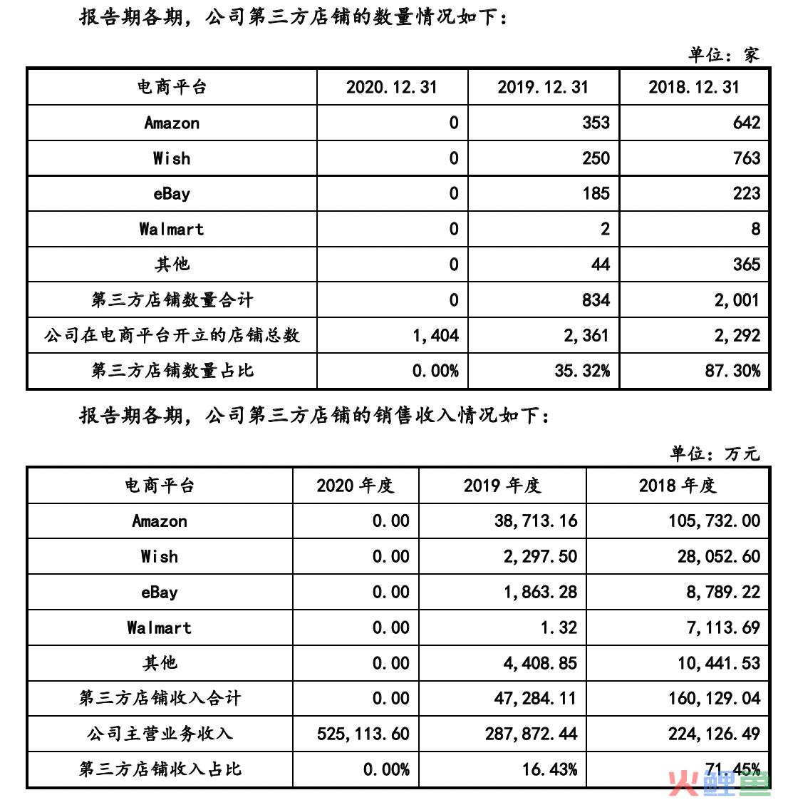 IPO雷达｜借助Amazon“出海”，净利润率不足10%(出口跨境电商融资事件)