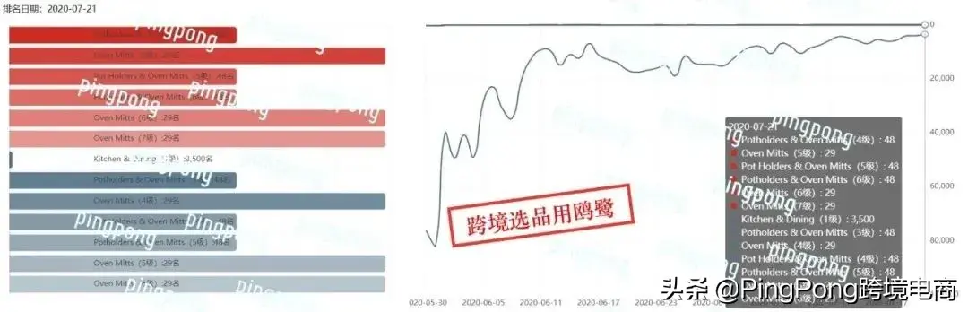 厨房搜索量暴增2795%！利润率超40%的亚马逊潜力爆品合集(跨境电商卖的产品)