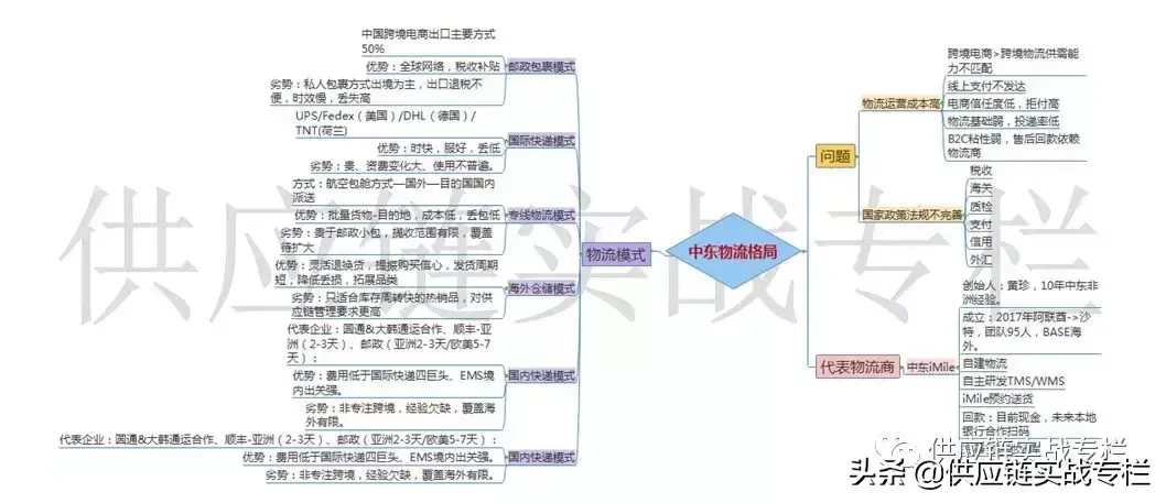 跨境电商供应链体系搭建(澳洲 跨境 供应链)