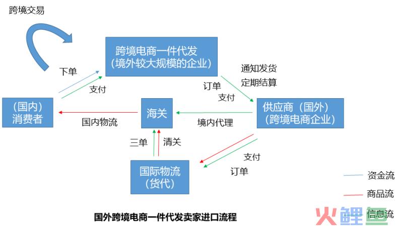 跨境电商“一件代发”商业模式、法律风险及合规建议(一跨境电商)