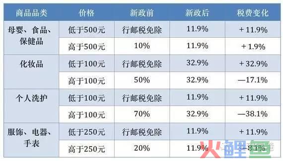 海淘税终于来了！ 跨境电商哭了，个人代购迎来新机遇！(跨境电商和代购的区别)