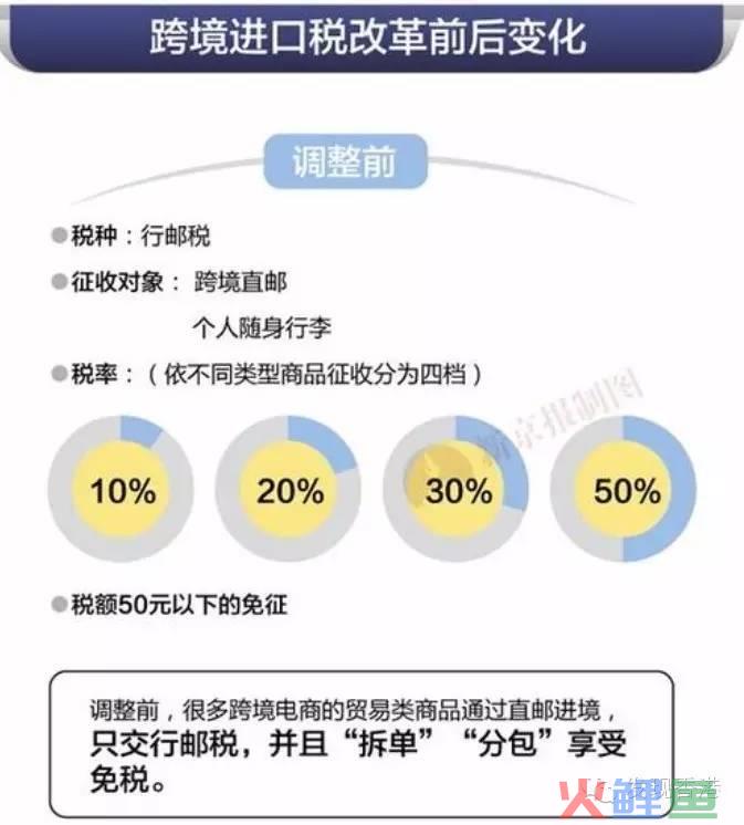 海淘税终于来了！ 跨境电商哭了，个人代购迎来新机遇！(跨境电商和代购的区别)