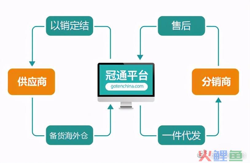 冠通出席2021跨境电商海外仓分销平台专场活动，助力卖家掘金海外(跨境出口分销)