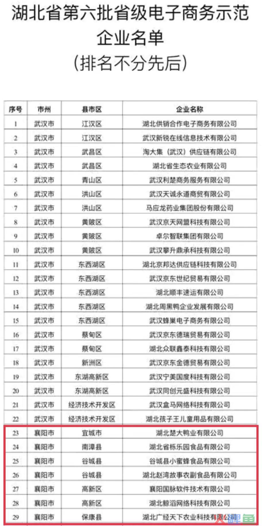 襄阳1产业园7企业上榜省级示范名单(襄阳跨境电商)