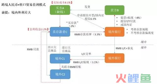 跨境资管 | 掌握外汇体系，玩转跨境套利！(跨境基金套利)