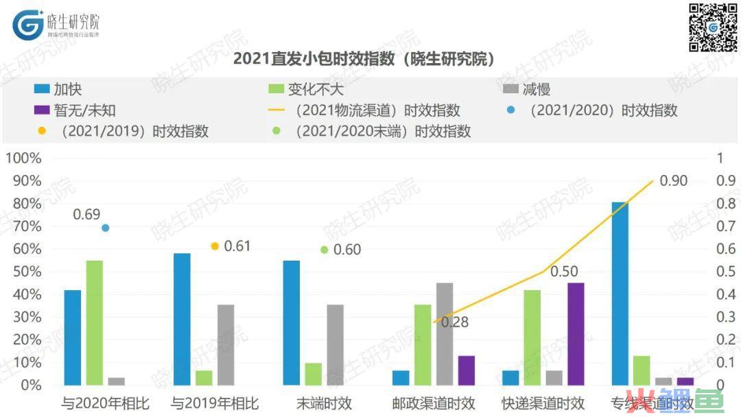 跨境物流2021数据复盘：跨境物流企业如何重拾控制感(跨境电商企业调研报告)