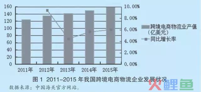 解读新常态下我国跨境电商物流模式与发展路径(中国跨境电商物流英语)