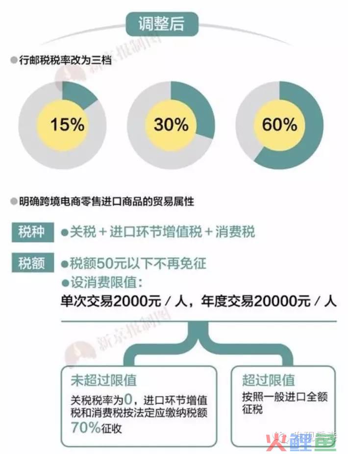 海淘税终于来了！ 跨境电商哭了，个人代购迎来新机遇！(跨境电商和代购的区别)