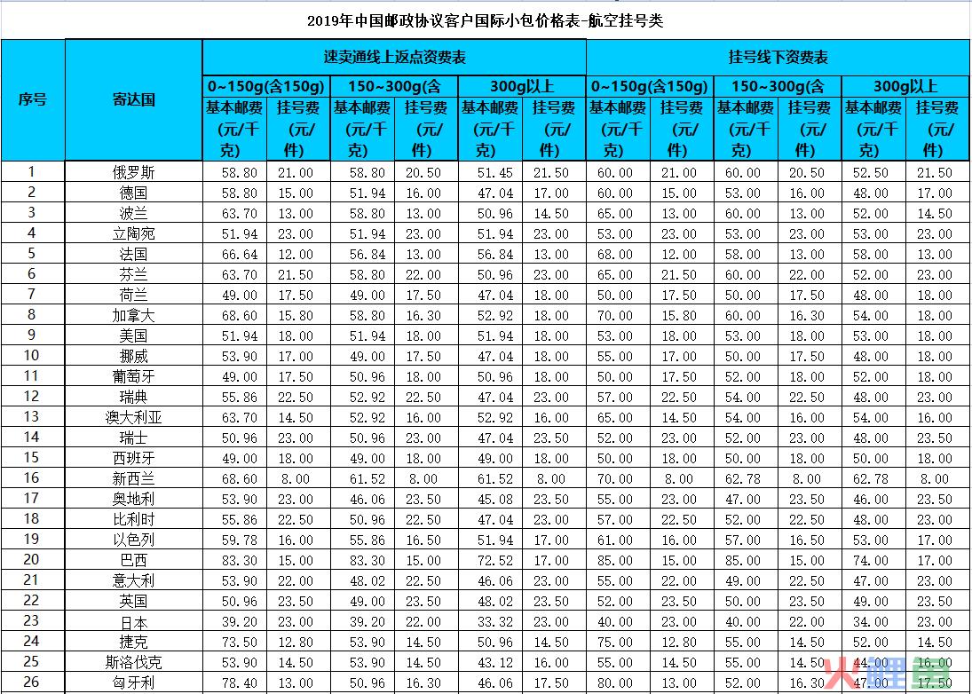 跨境电商运费计算教程，以中邮挂号小包为例，解决跨境新手痛点(跨境电商邮政小包)