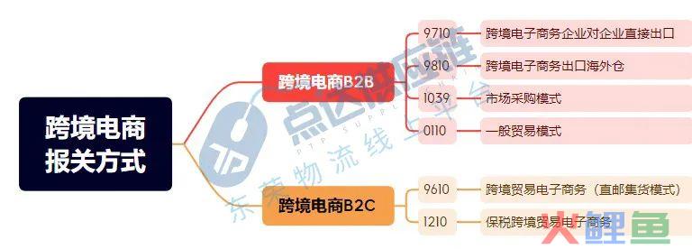 【东荣解答】6种跨境电商出口报关方式该如何选择？(跨境电商结汇方式)