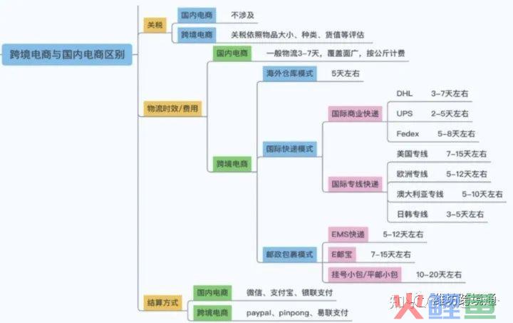 跨境电商入门指南(跨境电商人员配置)