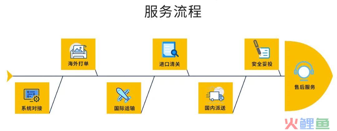 韵达国际为您提供跨境电商进口综合物流解决方案(韵达跨境物流在哪里)