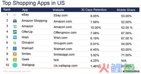 美国十大安卓手机购物app：eBay亚马逊领头，Wish排名第五(购物app跨境)