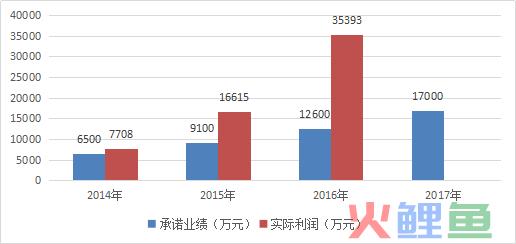 解读跨境上市公司丨跨境通系列③：业绩承诺与补偿(跨境通 上市公司)