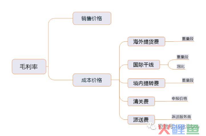 你真的知道怎么提高跨境电商物流毛利率吗? | 益邦供应链(跨境电商 毛利率)