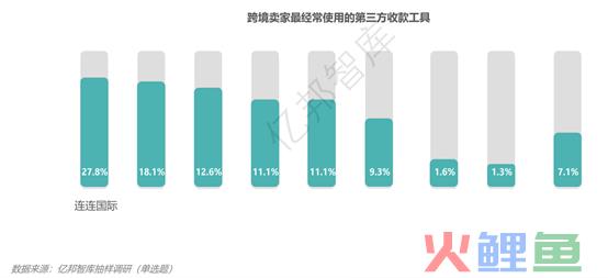 亿邦智库发布《2021跨境电商金融服务报告》：主流跨境收款服务商阵营基本形成(亿邦跨境)