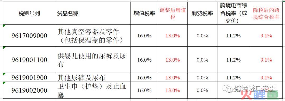 降税啦 跨境综合税也降啦(跨境税计算)