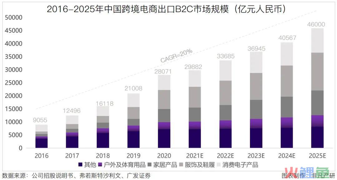 行业洞察｜跨境电商成为外贸出口重要力量，出海服务商大有可为(世界跨境电商tps)