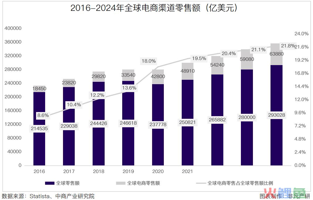 行业洞察｜跨境电商成为外贸出口重要力量，出海服务商大有可为(世界跨境电商tps)