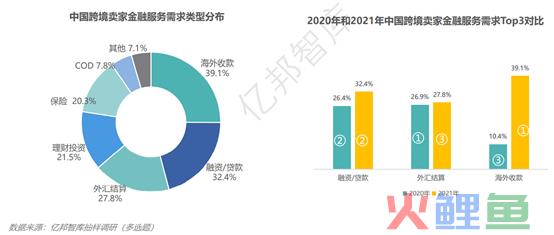 亿邦智库发布《2021跨境电商金融服务报告》：主流跨境收款服务商阵营基本形成(亿邦跨境)