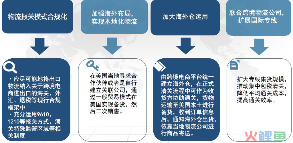 服务丨“干货”来啦--“防疫产品跨境电商通关出口”在线培训课程精华在此(跨境电商常用术语)