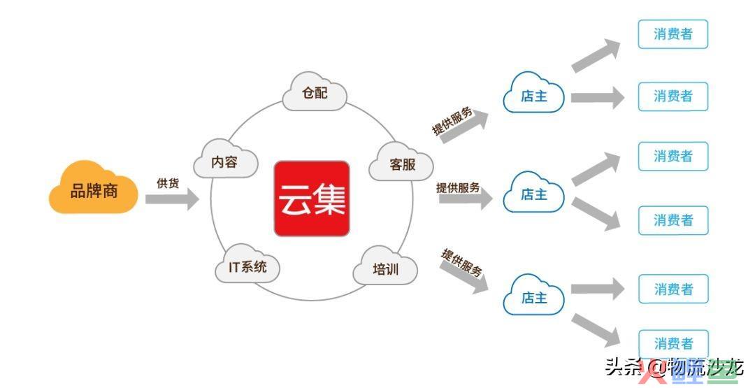 从S2b2C新商业模式看跨境供应链的“爆发”(供应链 跨境)