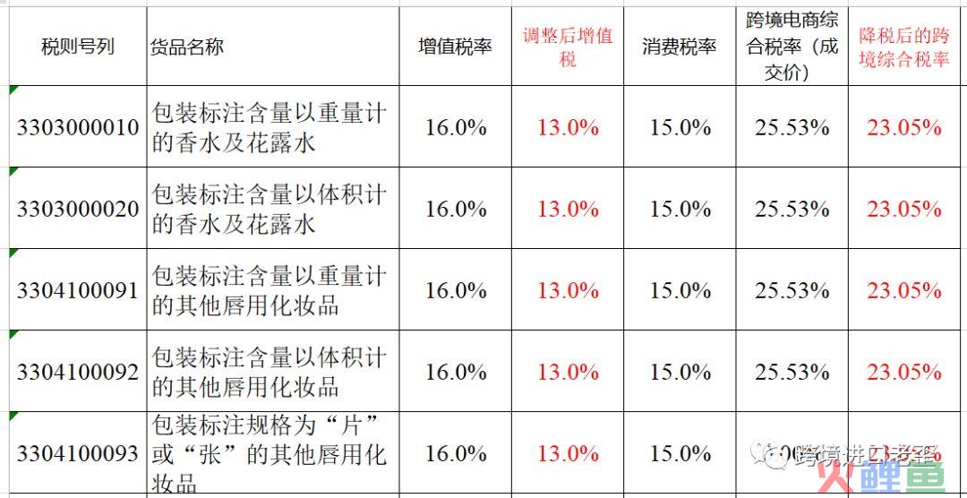 降税啦 跨境综合税也降啦(跨境税计算)