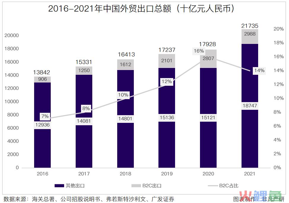 行业洞察｜跨境电商成为外贸出口重要力量，出海服务商大有可为(世界跨境电商tps)