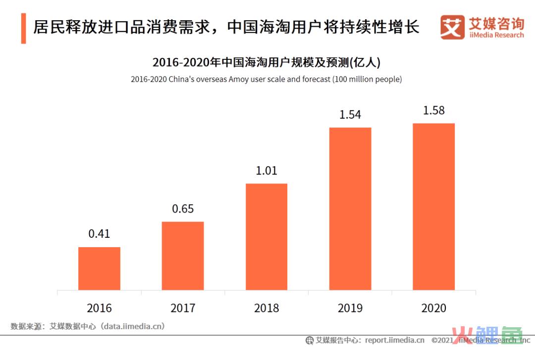 艾媒咨询|2020-2021中国进口跨境电商行业研究报告(跨境电商pdf)