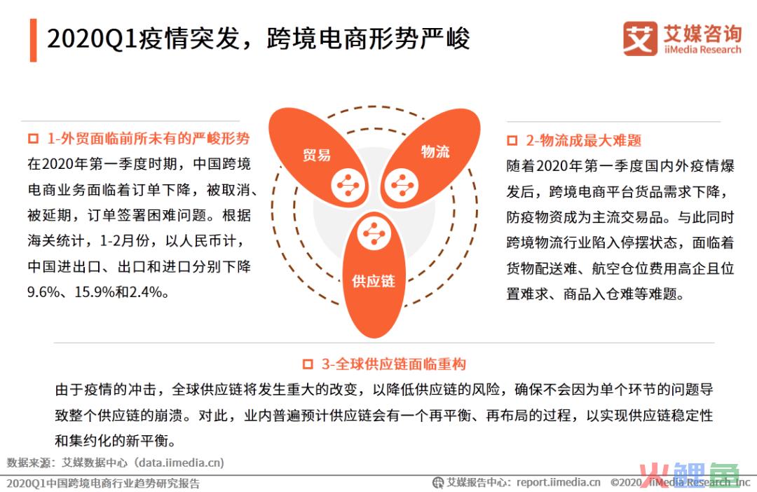 艾媒报告|2020Q1中国跨境电商行业趋势研究报告(跨境电商 pdf)