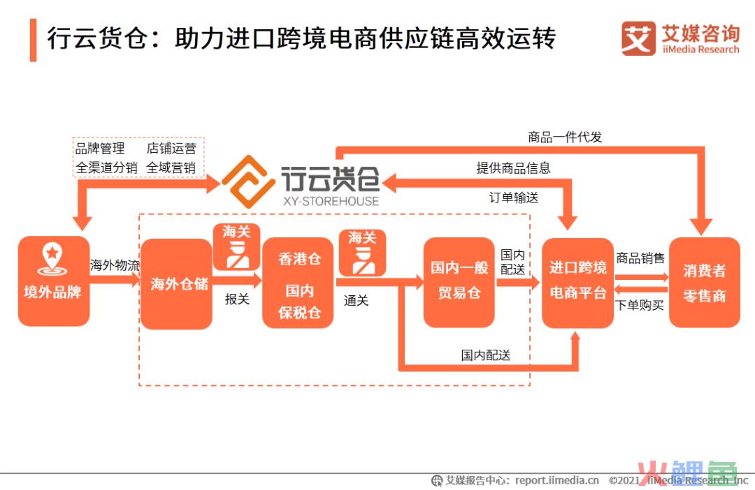 艾媒咨询|2020-2021中国进口跨境电商行业研究报告(跨境电商pdf)
