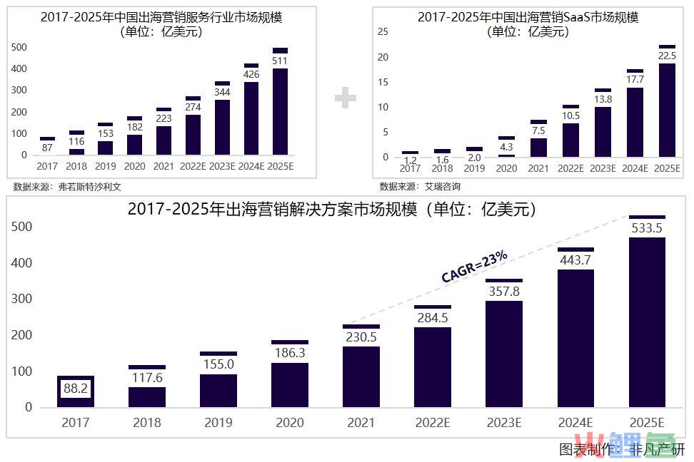 行业洞察｜跨境电商成为外贸出口重要力量，出海服务商大有可为(世界跨境电商tps)