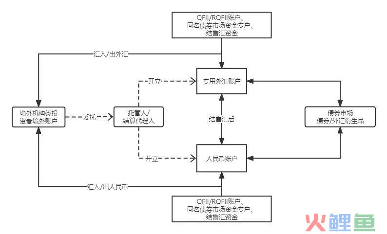 卓纬研究 | 境外投资者进入中国资本市场系列——直投模式(跨境融资性风险参与)