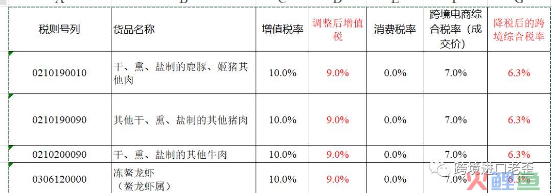 降税啦 跨境综合税也降啦(跨境税计算)