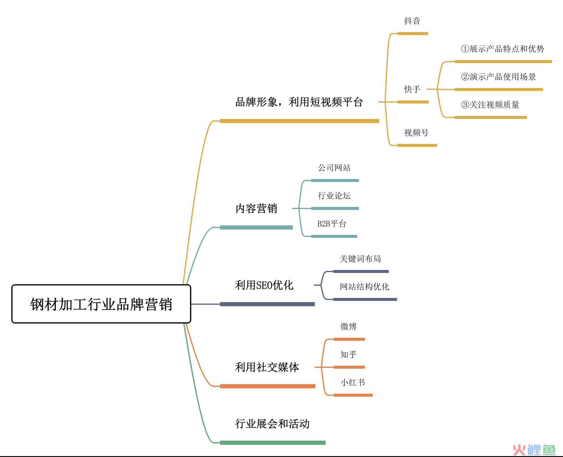 传统营销传播模式，钢材加工行业2023年营销攻略，看这里！教你掌握线上推广的秘诀