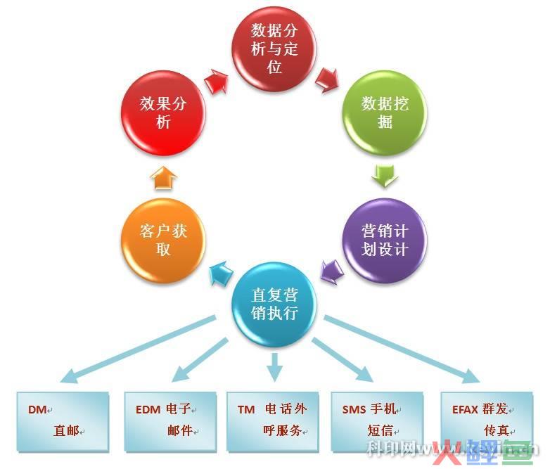 网络营销理论发展_指尖上的营销 网络时代的营销暗战_社群营销 理论