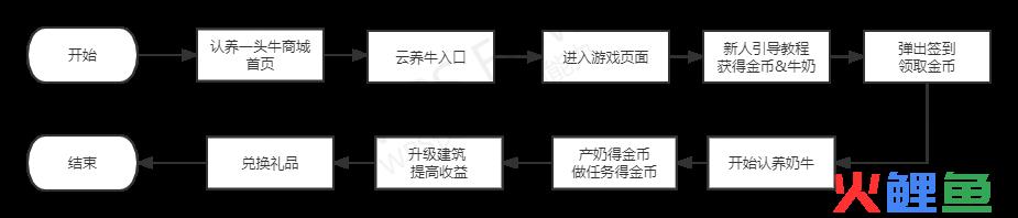 认养一头牛新牧场营销案例短拆解