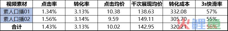 ROI提升30%的秘密流量基地——视频号原生广告！