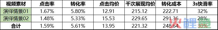 ROI提升30%的秘密流量基地——视频号原生广告！