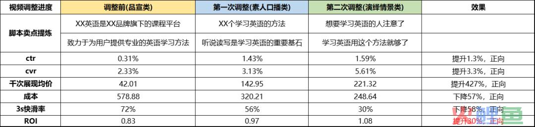 ROI提升30%的秘密流量基地——视频号原生广告！