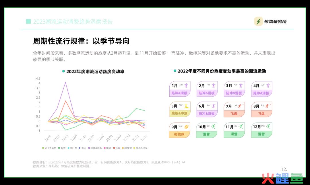 互联网基因驱动，小众运动流行丨《2023潮流运动消费趋势洞察报告》