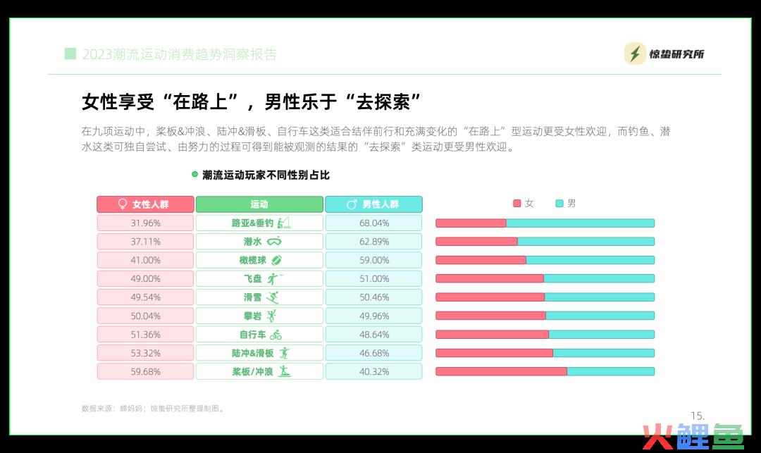 互联网基因驱动，小众运动流行丨《2023潮流运动消费趋势洞察报告》