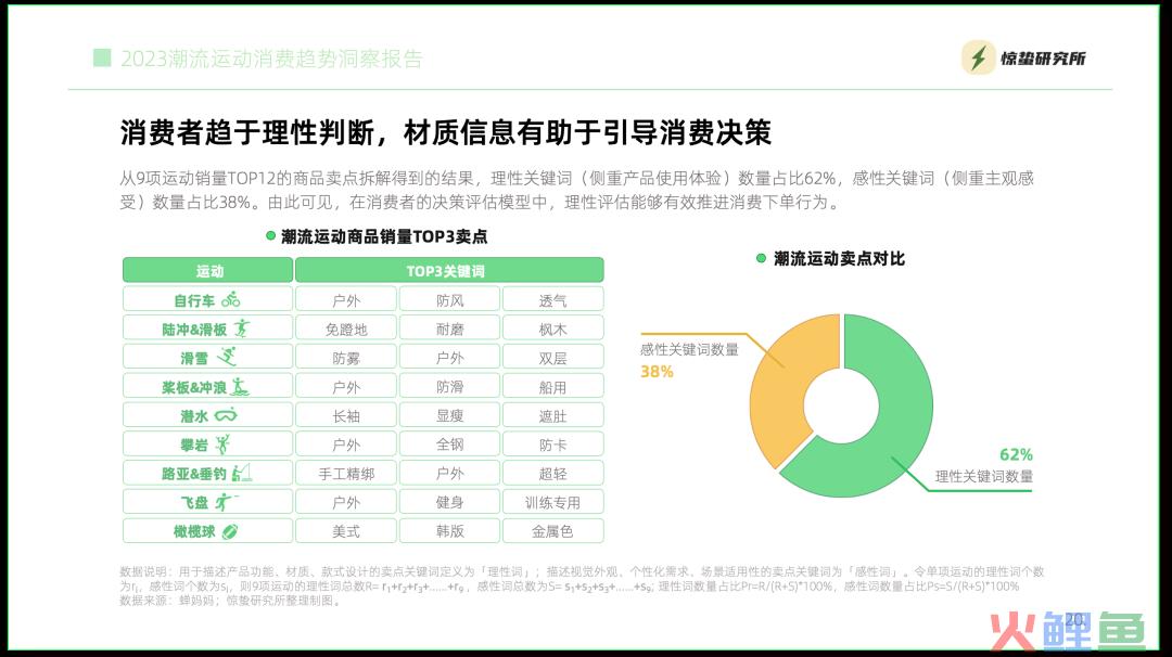 互联网基因驱动，小众运动流行丨《2023潮流运动消费趋势洞察报告》