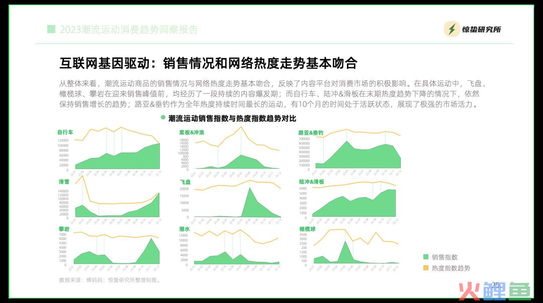 互联网基因驱动，小众运动流行丨《2023潮流运动消费趋势洞察报告》