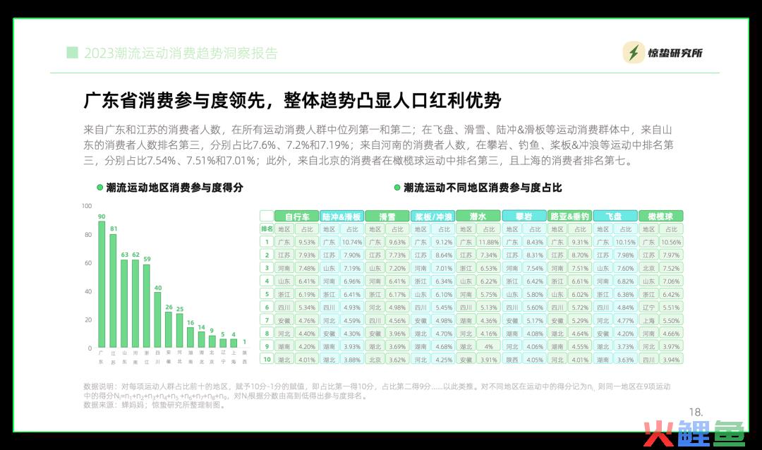 互联网基因驱动，小众运动流行丨《2023潮流运动消费趋势洞察报告》