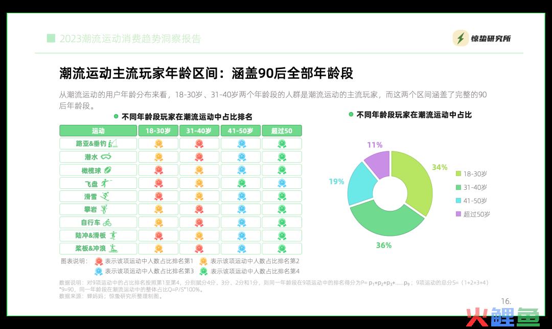 互联网基因驱动，小众运动流行丨《2023潮流运动消费趋势洞察报告》