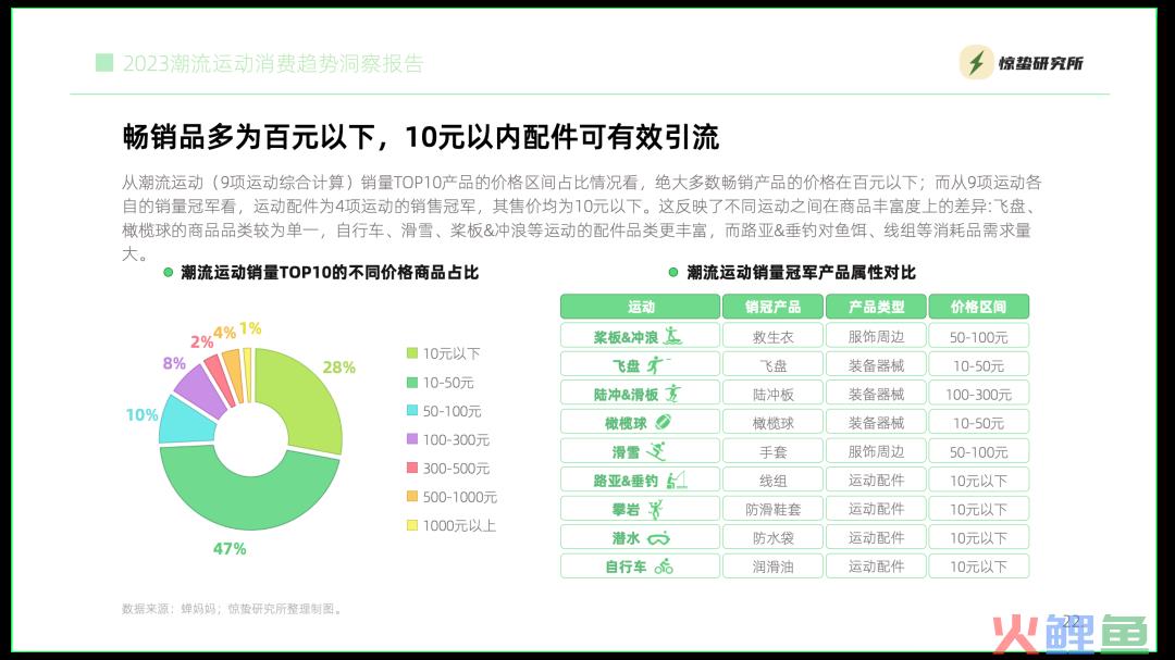 互联网基因驱动，小众运动流行丨《2023潮流运动消费趋势洞察报告》